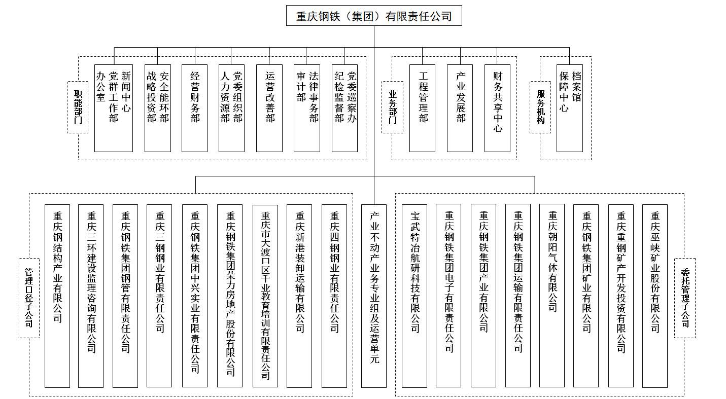 重鋼集團組織機構圖（2024年2月官網供圖）84331ad2 3725 4501 85a6 F866c1da5a38